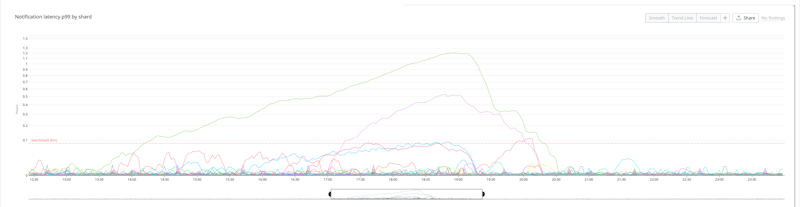 Notification latency (p99) by shard during the incident