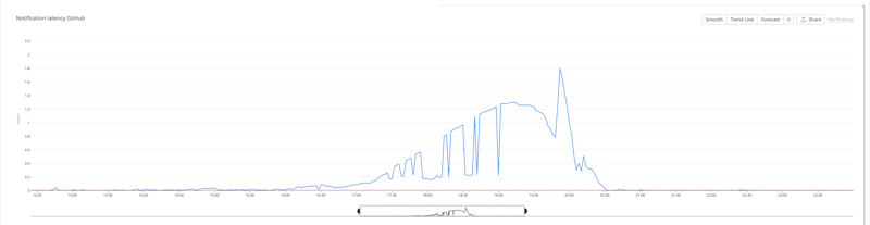Notification latency during the incident