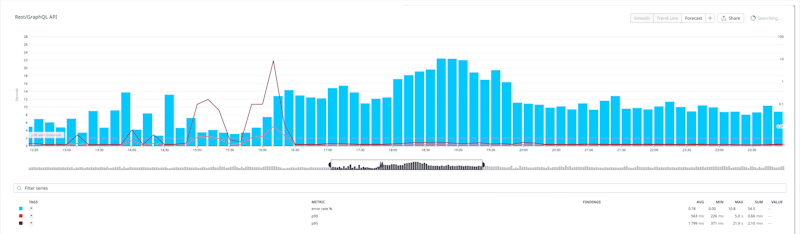 API error rates (with p90 and p95 latencies) during the incident