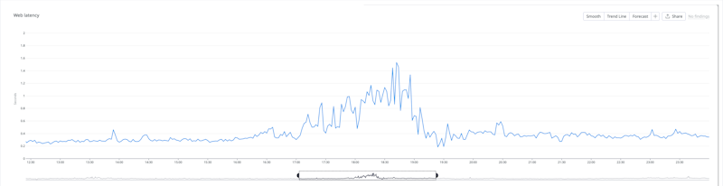 Dashboard latency during the incident
