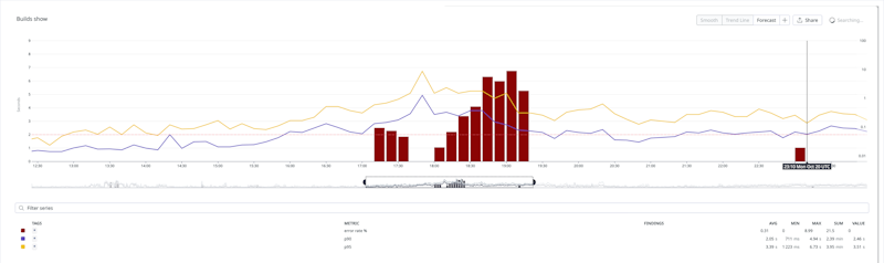 Error rates (with p90 and p95 latencies) during the incident