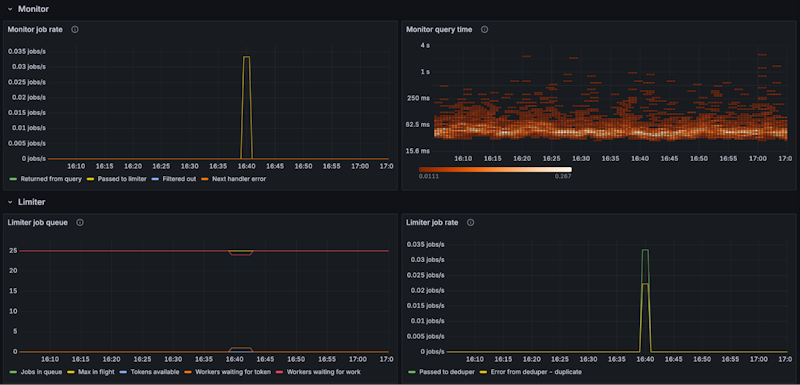 A screenshot showing a Prometheus dashboard