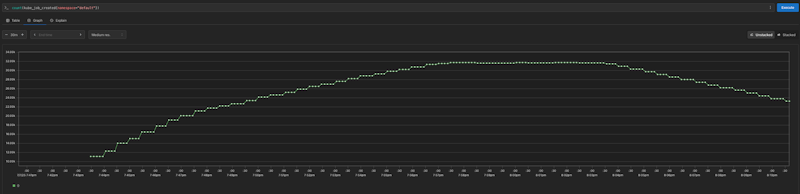 A graph showing the `kube_job_created` metric rising to ~32,000 jobs over a 30-minute period