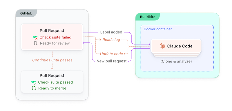 A diagram showing the components of the github-pr-build-fixer example.