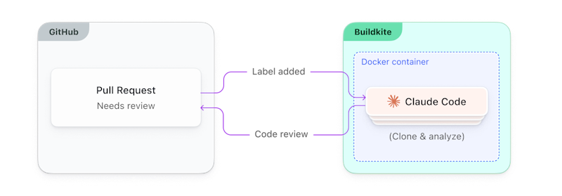 A diagram showing the components of the github-github-code-review-bot example.