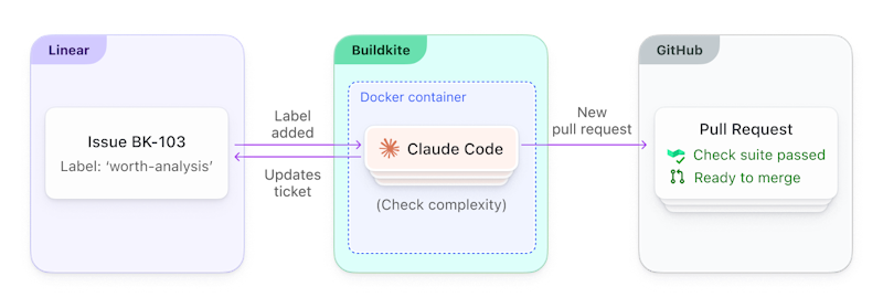 A diagram showing the components of the linear-issue-handler example.