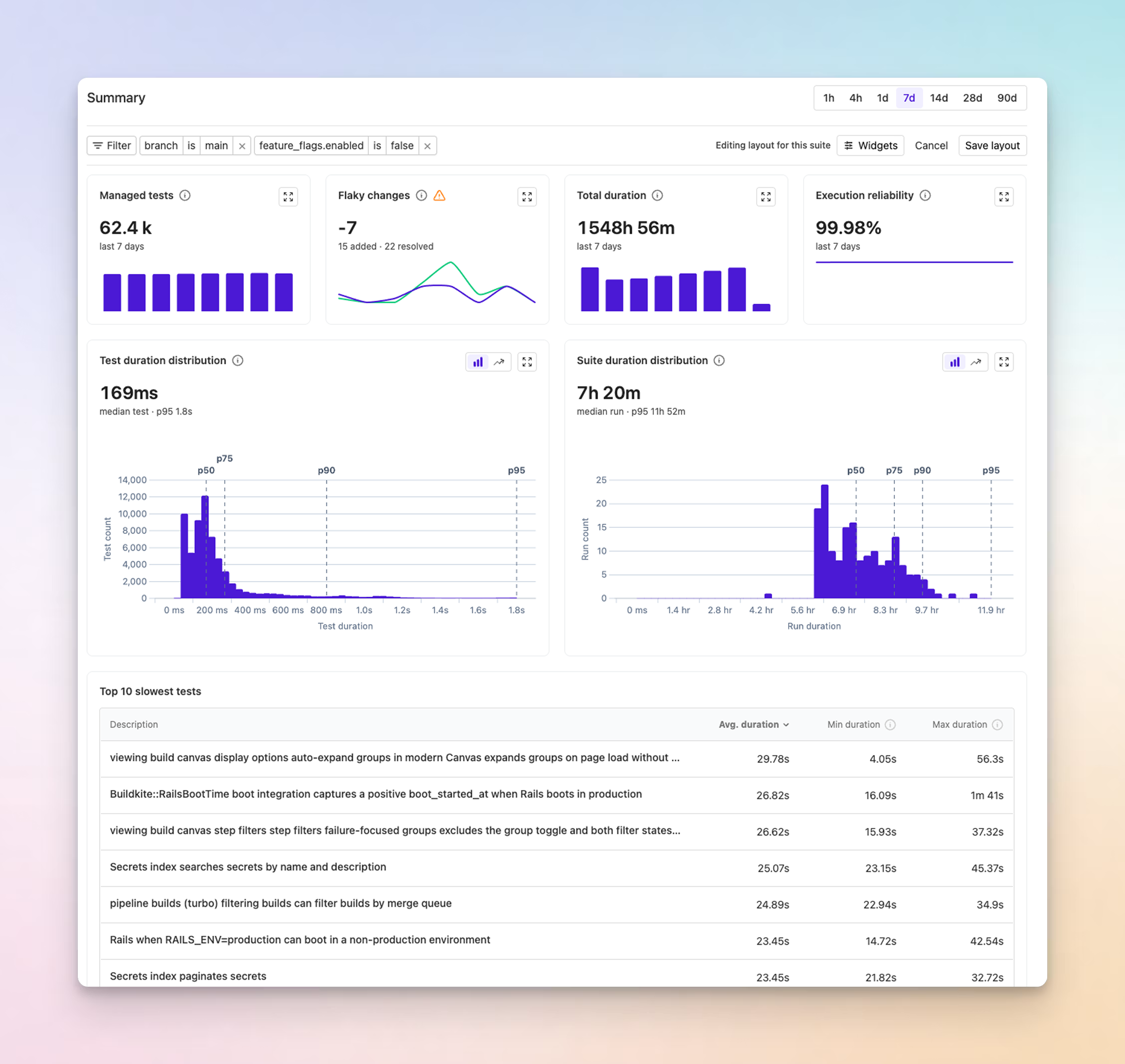 A test suite Summary page showing metric cards, flaky test changes, test and suite duration distributions, and the top 10 slowest tests
