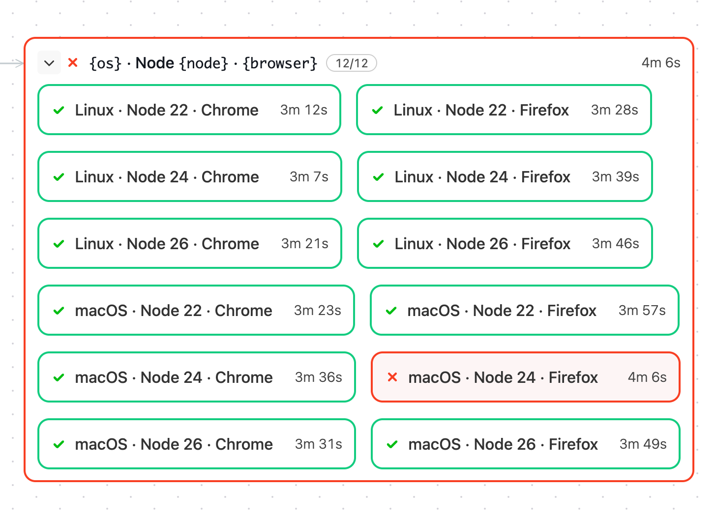 An expanded matrix showing 12 Linux and macOS jobs across Node.js 22, 24, and 26, with Chrome and Firefox
