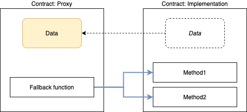 Proxy contracts using delegated calls