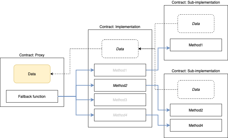 Splitting the implementation into sub-implementations to avoid contract size limits