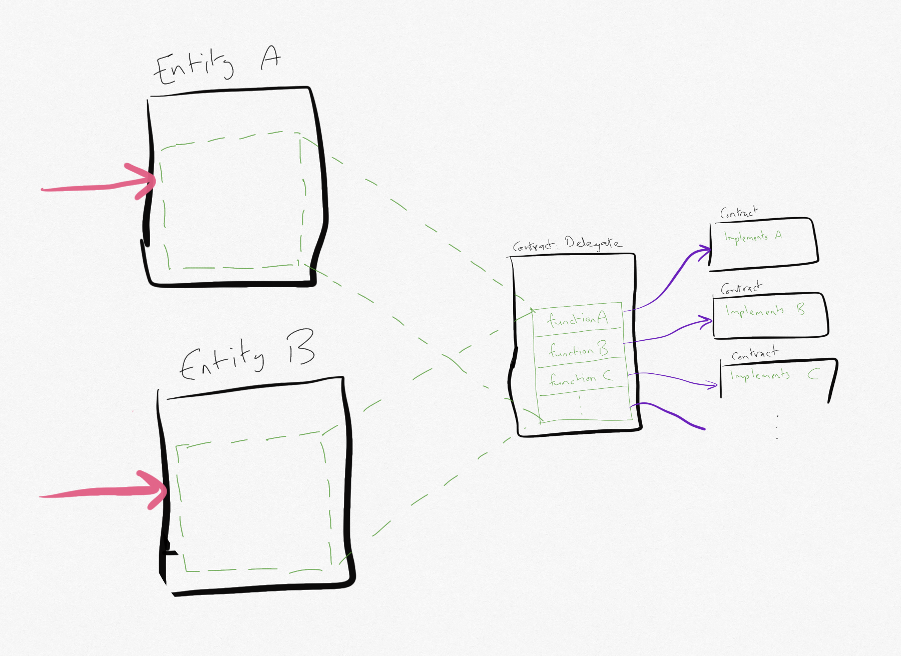 Delegate contract