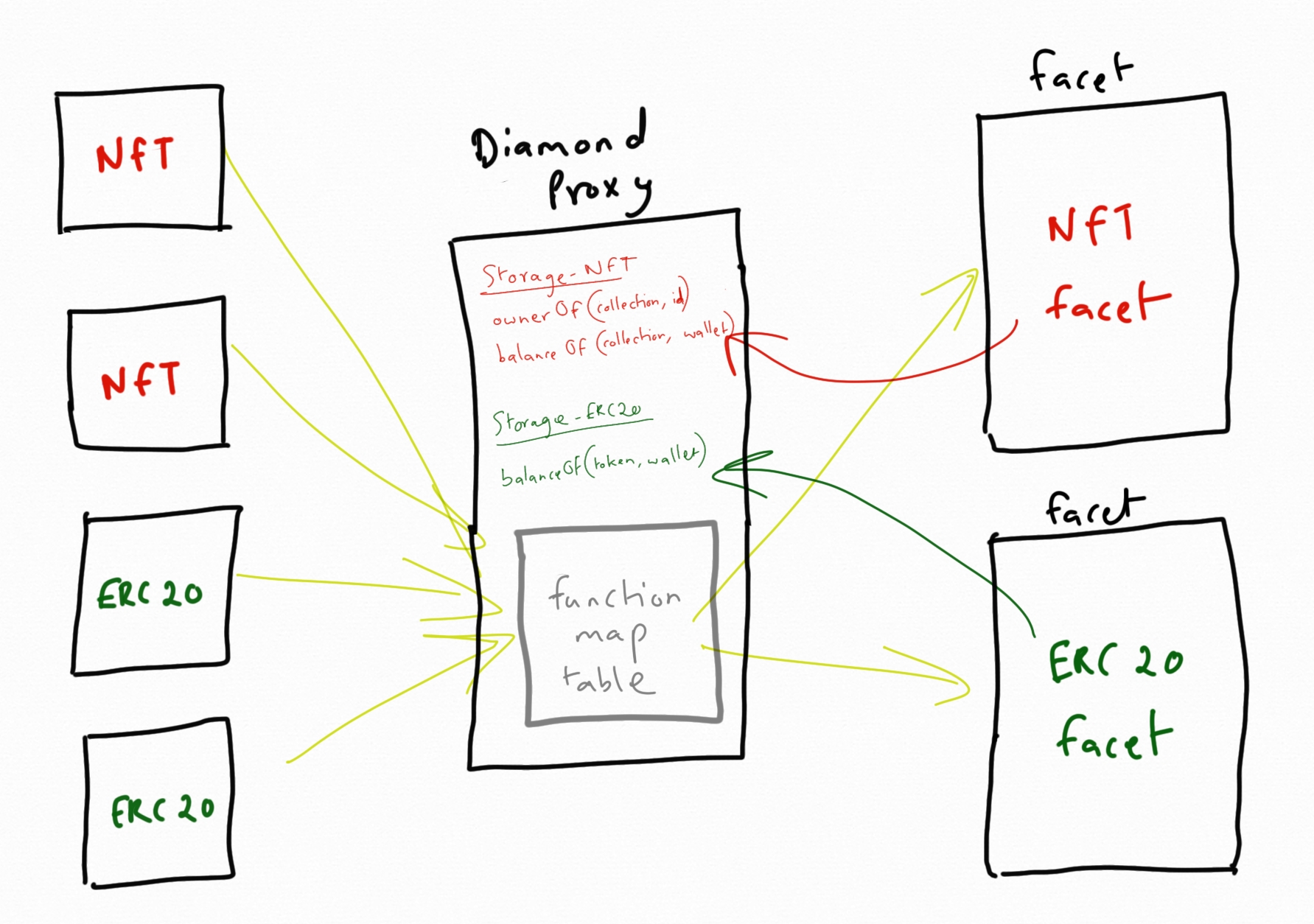 Contract architecture