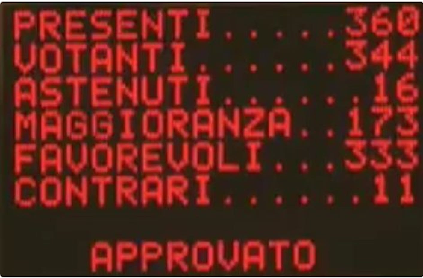 Lo schermo della Camera dei Deputati con i risultati della votazione sulla proposta di legge Zampa