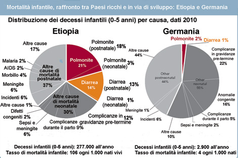 Un raffronto tra Etiopia e Germania evidenzia come le principali cause di mortalità infantile nel Paese africano siano praticamente assenti nel Paese europeo