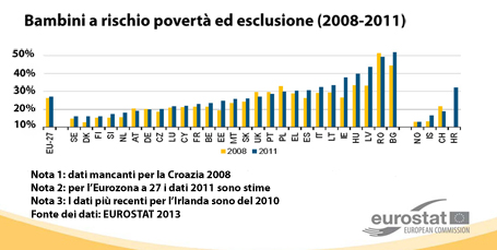 Diagramma sulle percentuali di minori a rischio di povertà ed esclusione sociale nei Paesi dell'Unione Europea (2008-2011), dati Eurostat 2013