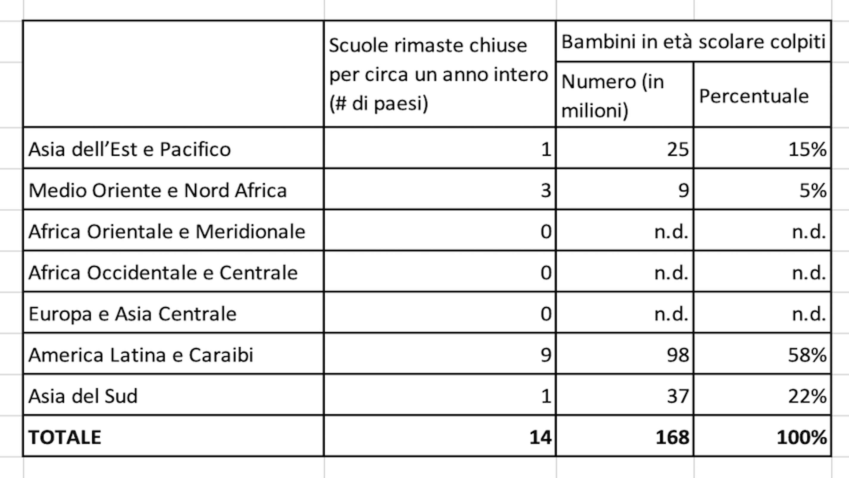 Numero di paesi in cui le scuole sono rimaste chiuse da marzo