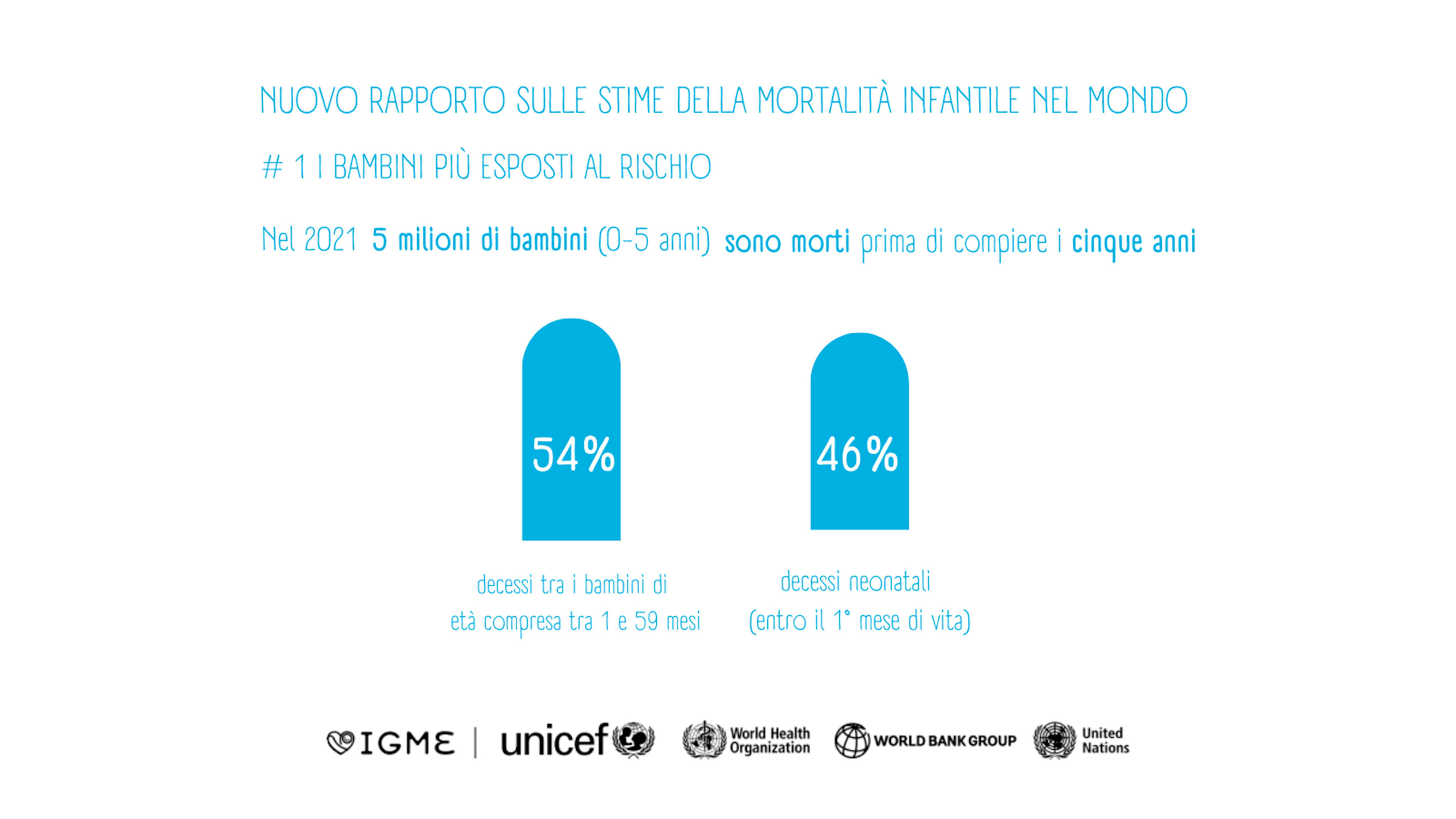 5 milioni di bambini sono morti prima di compiere cinque anni