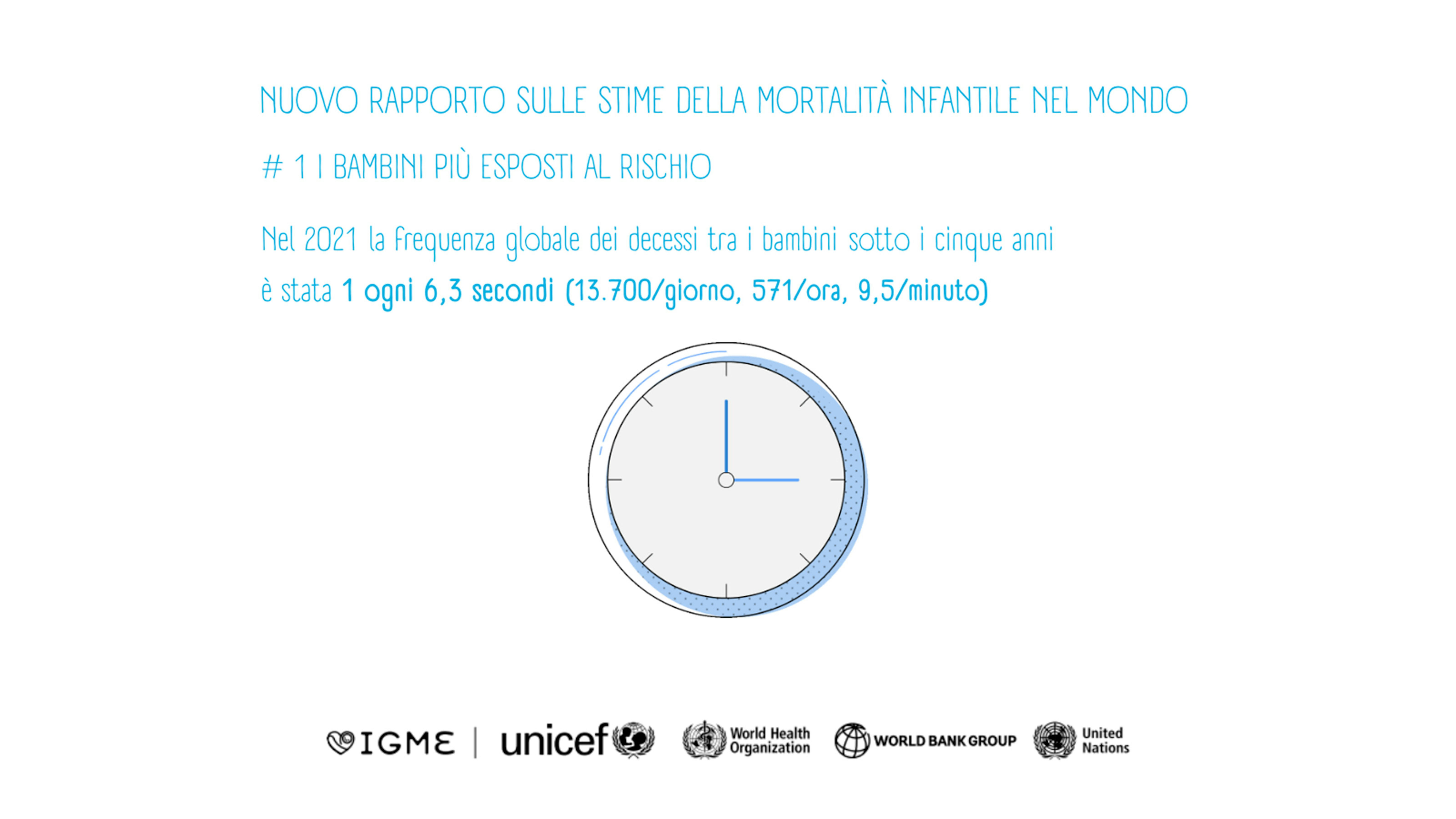 La frequenza globale dei decessi è stata 1 ogni 6,3 secondi