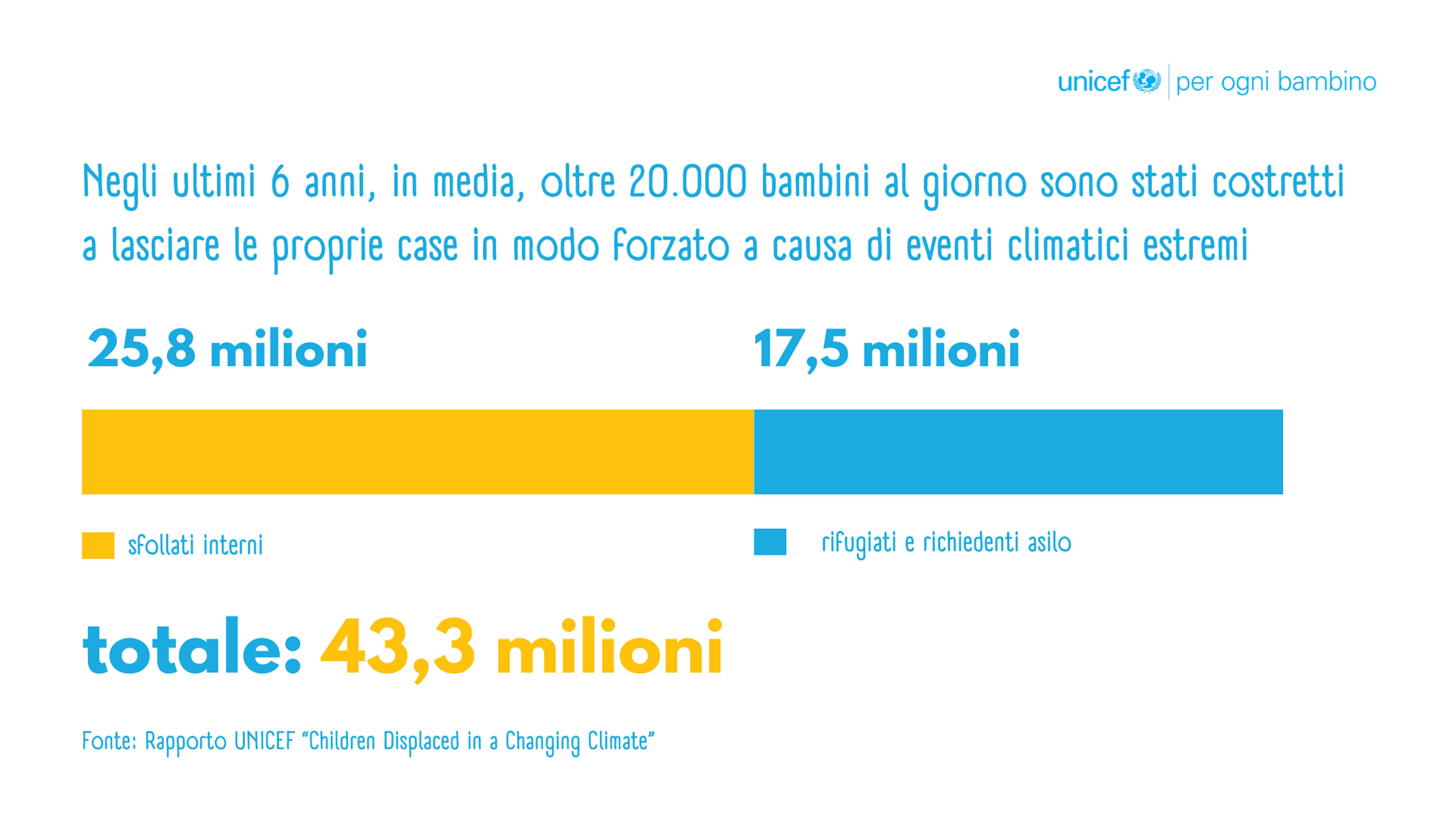 20.000 bambini al gionro sono stati costretti a lasciare le loro case