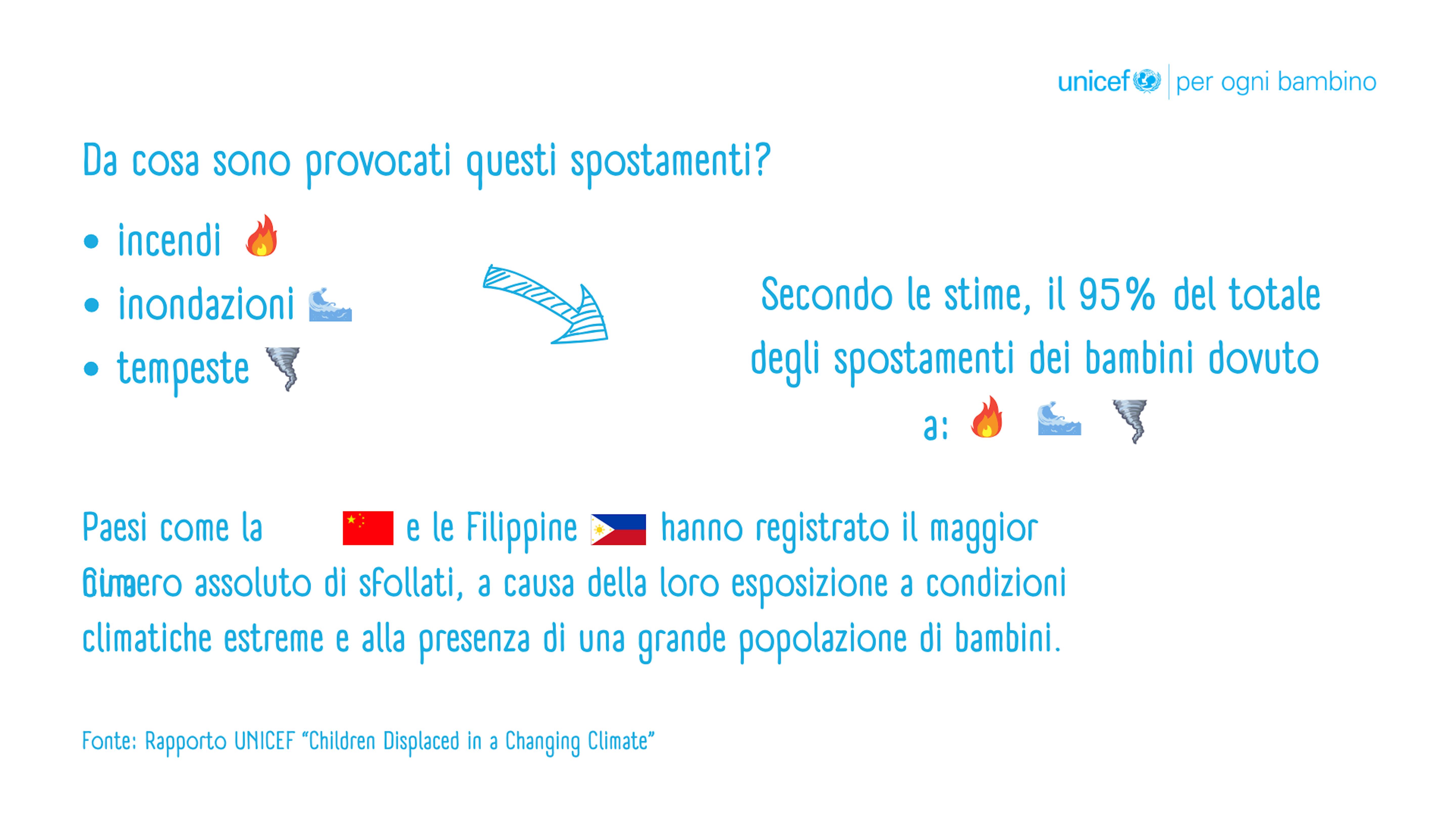 il 95% del totale degli spostamenti dei bambini è dovuto a incendi, inondazioni e tempeste