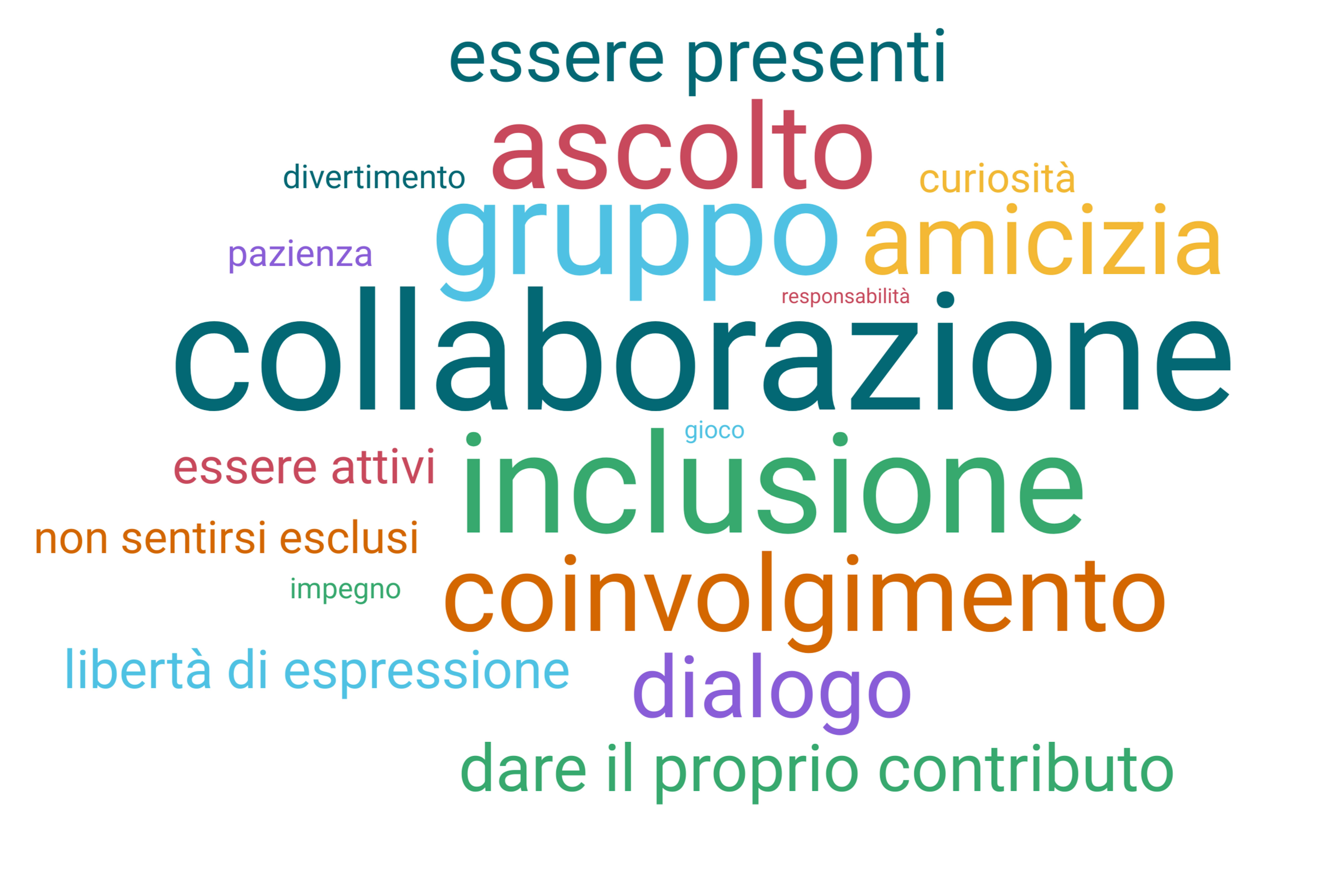 Nuvola parole per attività partecipazione scuole