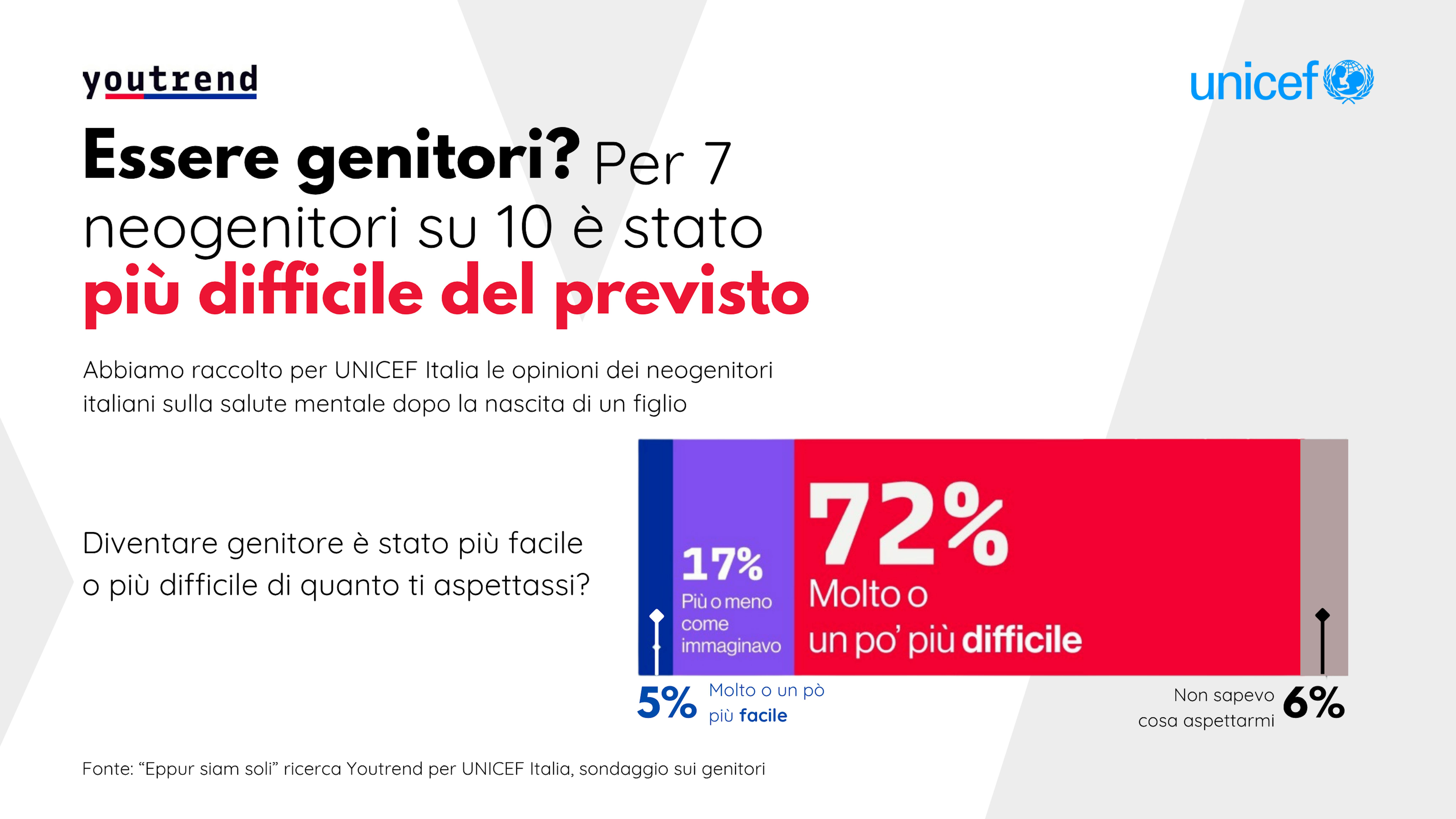 Solitudine Genitoriale - risultati sondaggio UNICEF - Youtrend
