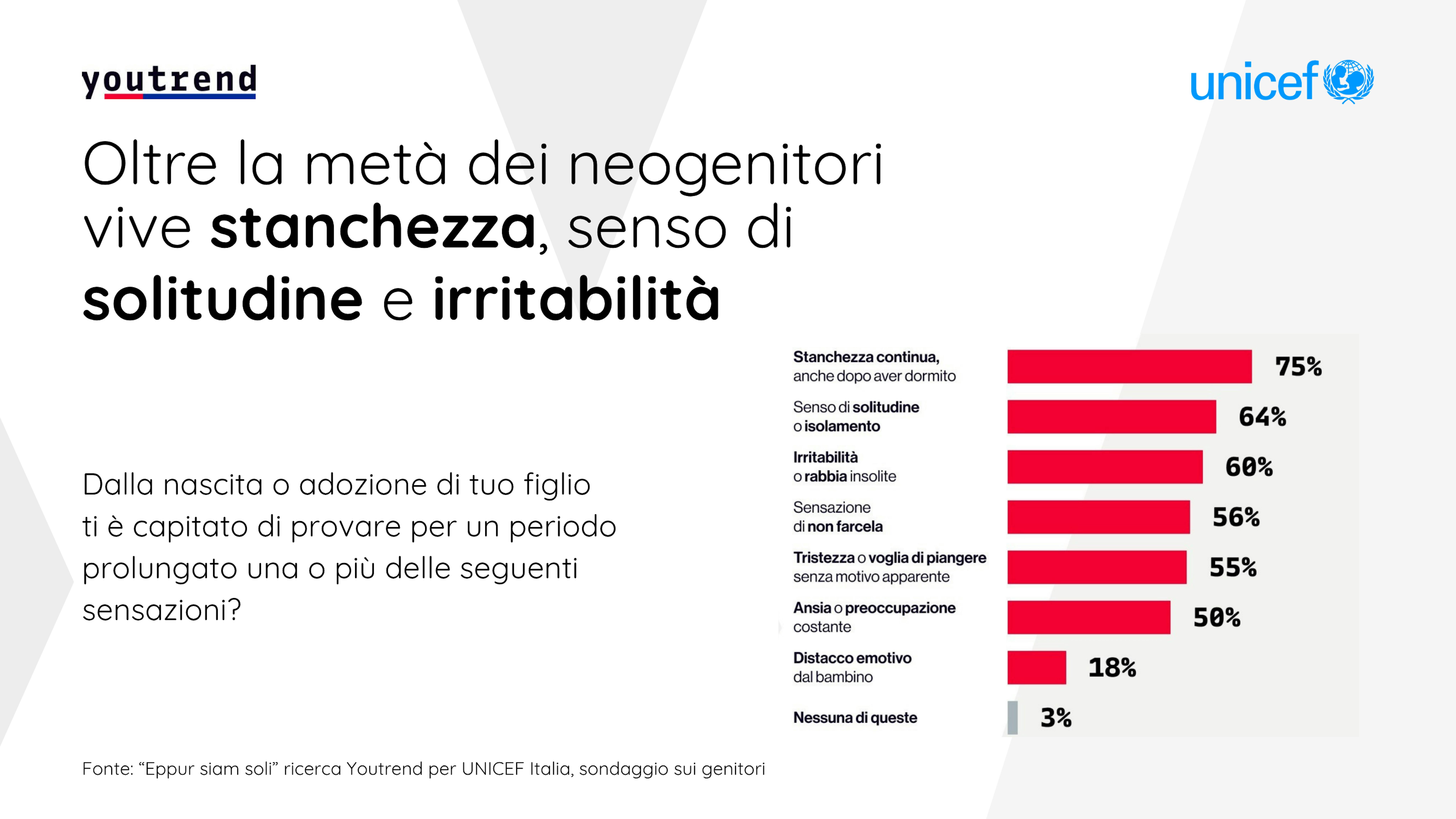 Solitudine Genitoriale - risultati sondaggio UNICEF - Youtrend
