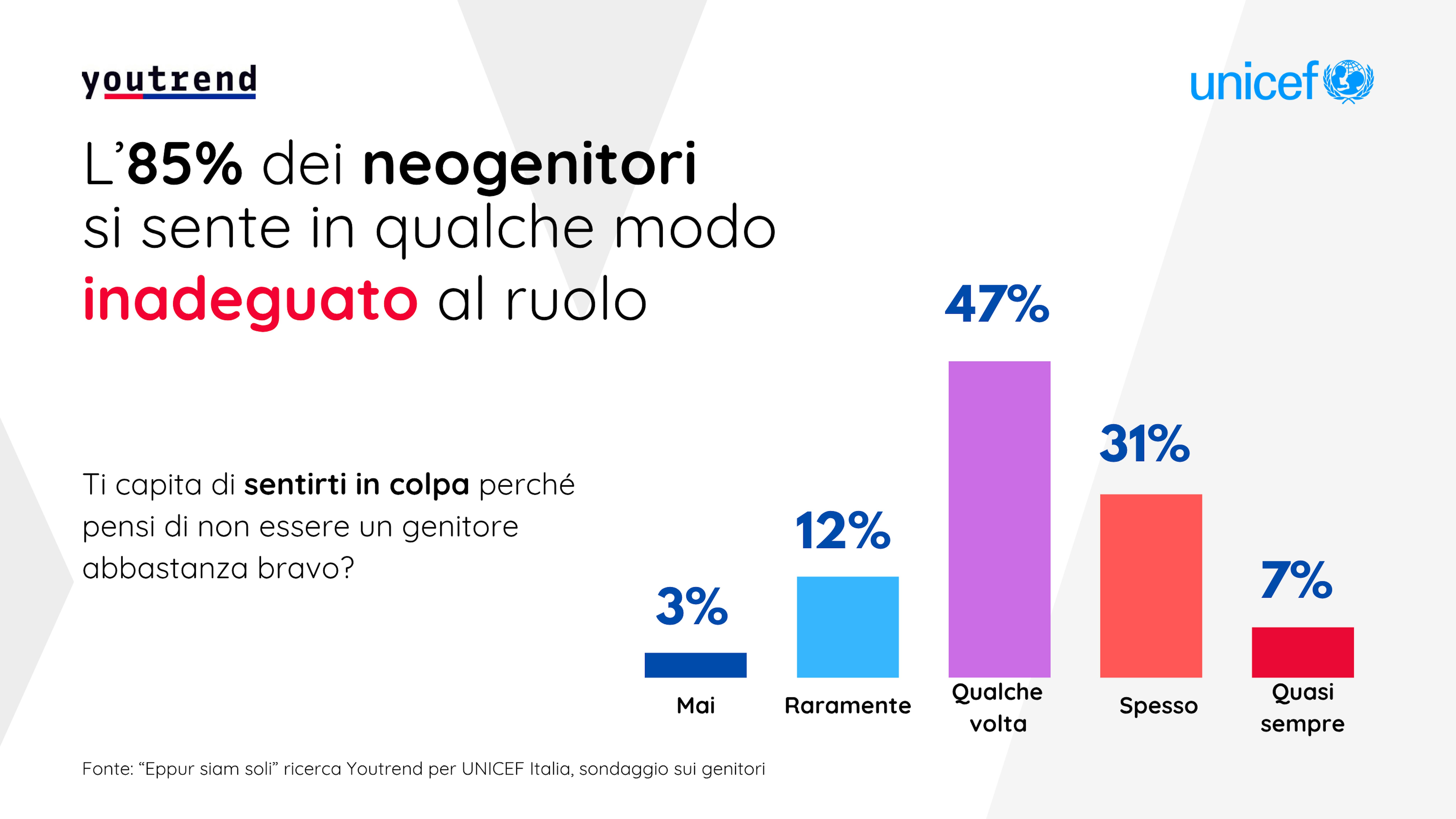 Solitudine Genitoriale - risultati sondaggio UNICEF - Youtrend