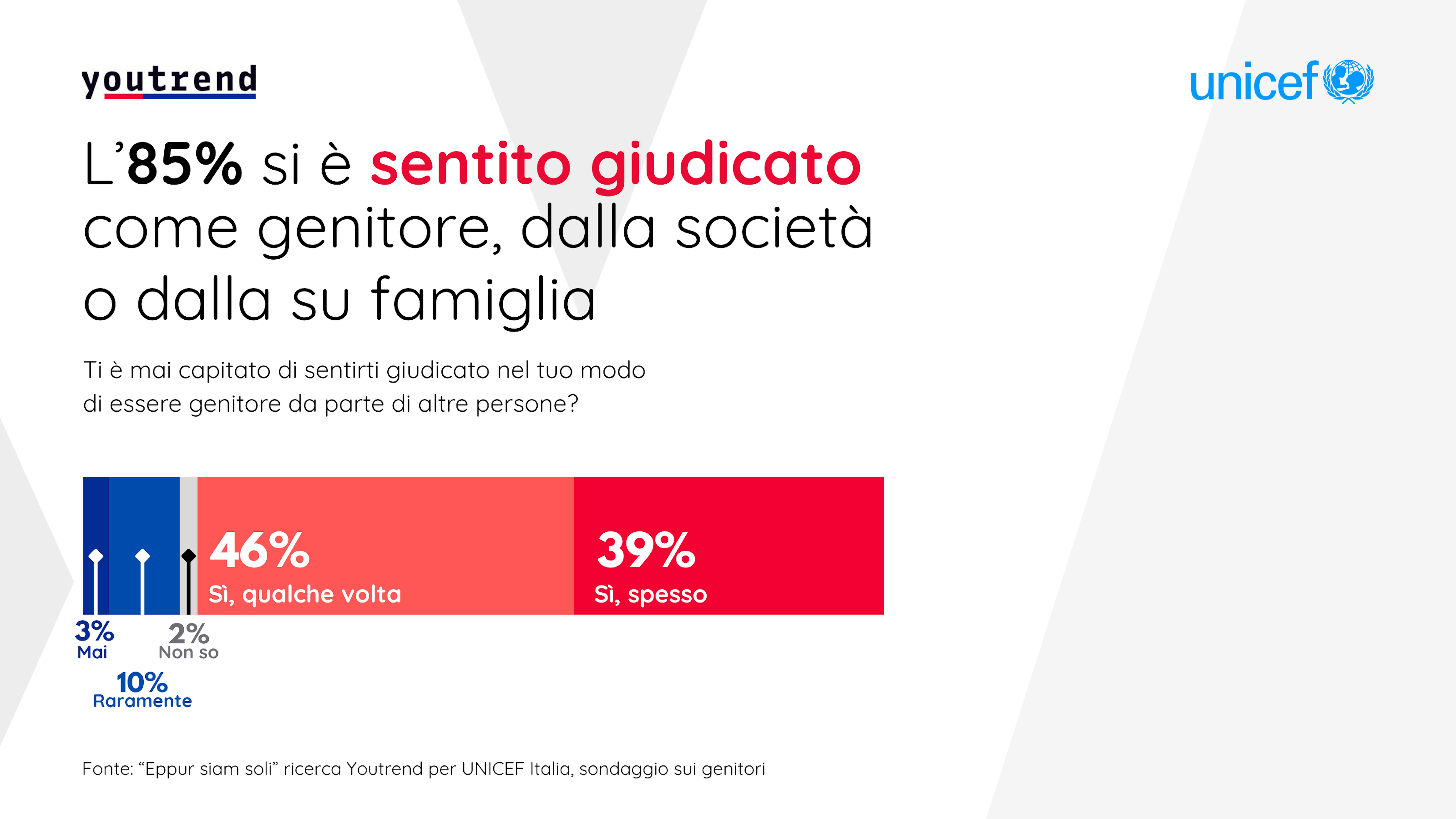 Solitudine Genitoriale - risultati sondaggio UNICEF - Youtrend