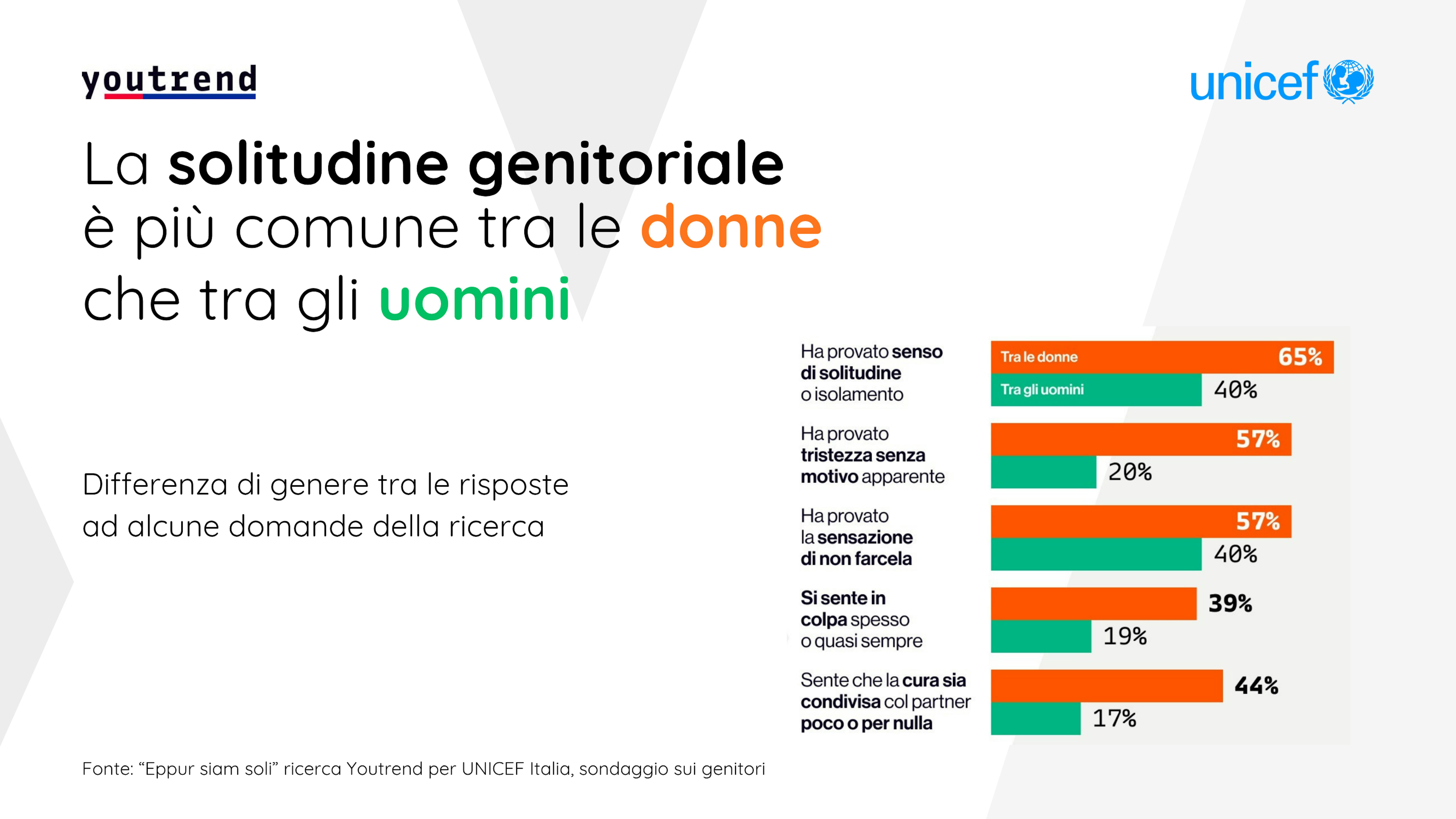 Solitudine Genitoriale - risultati sondaggio UNICEF - Youtrend