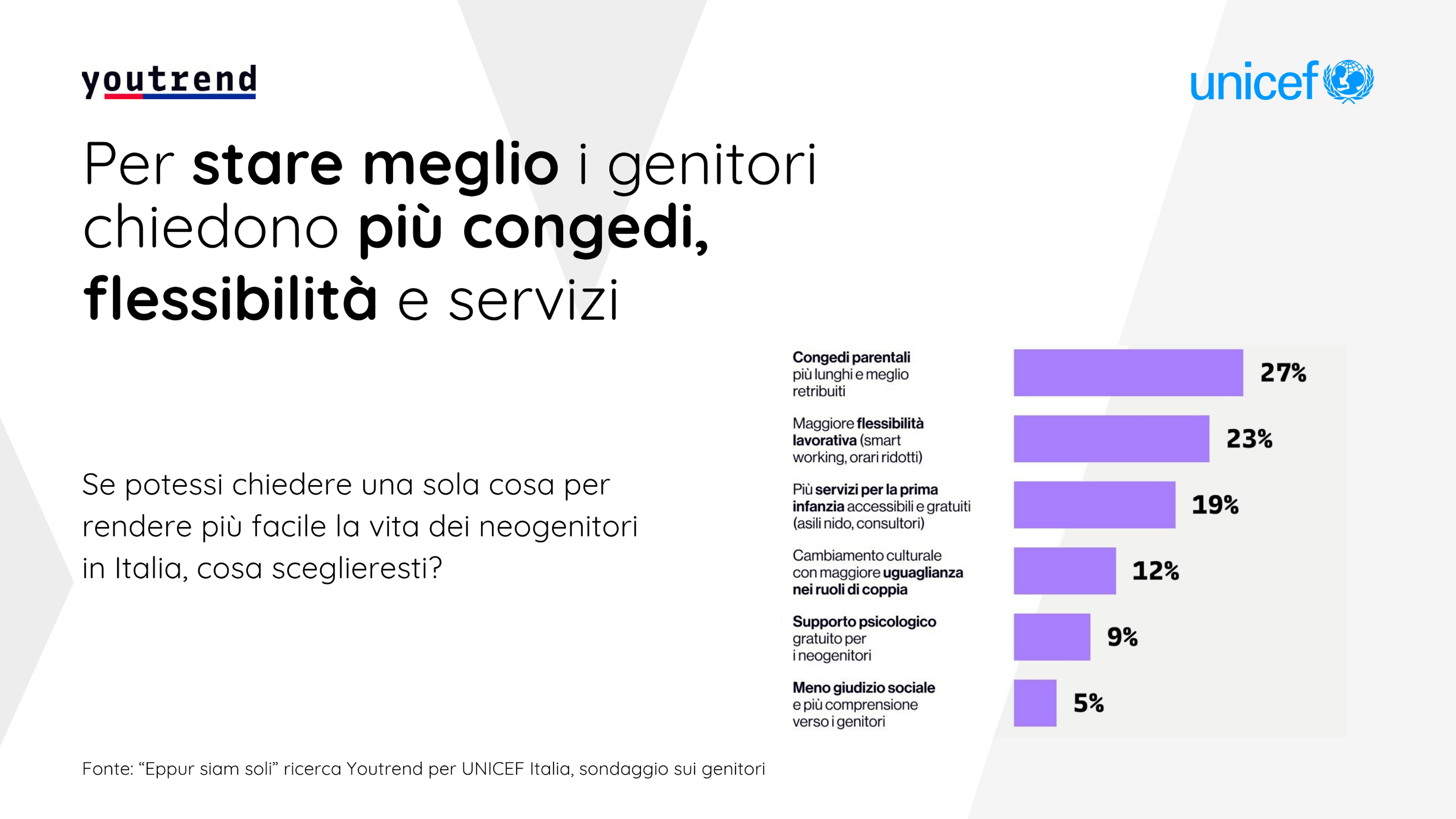Solitudine Genitoriale - risultati sondaggio UNICEF - Youtrend