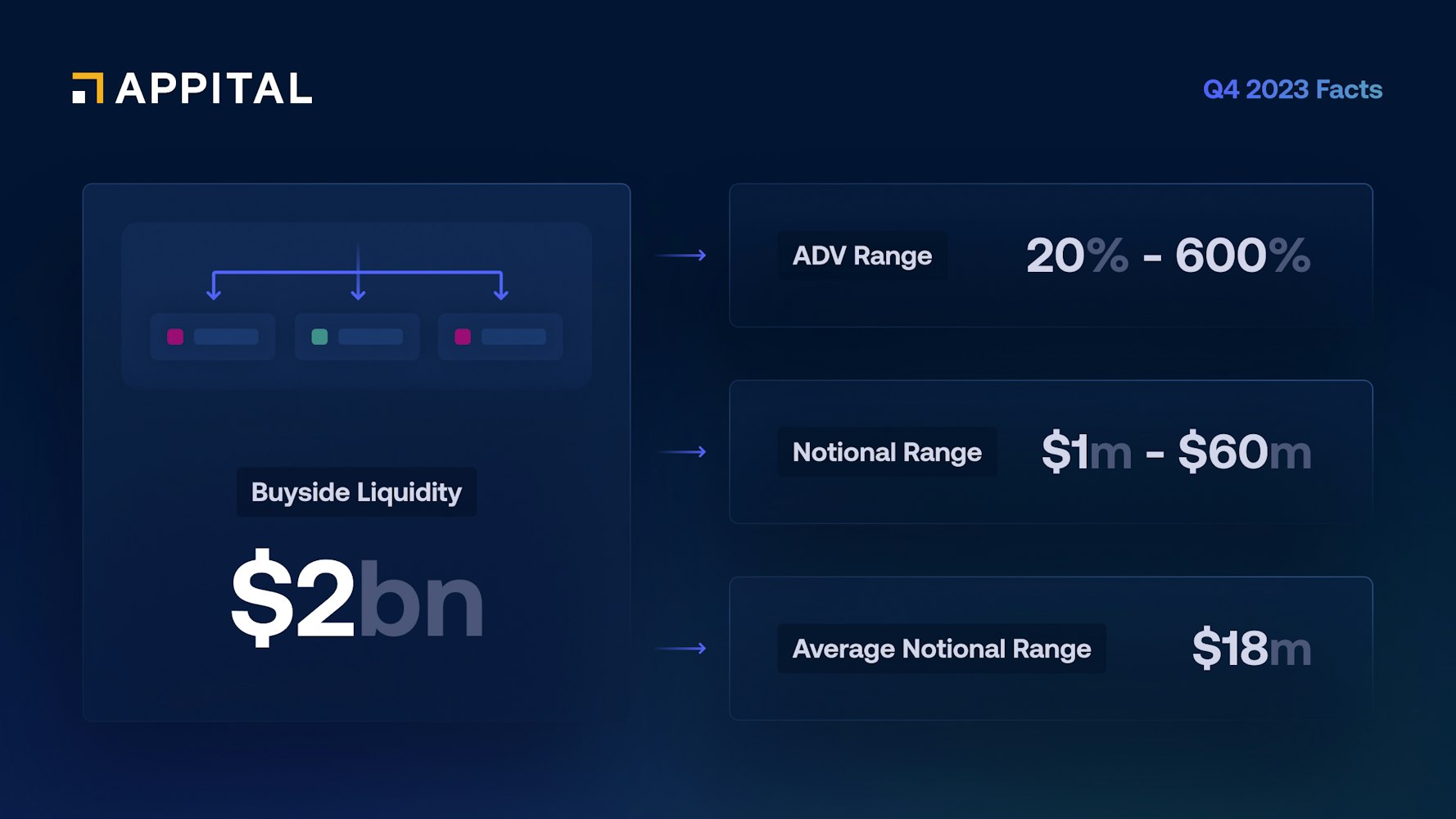 Appital gains significant traction, hitting $2bn of buyside liquidity