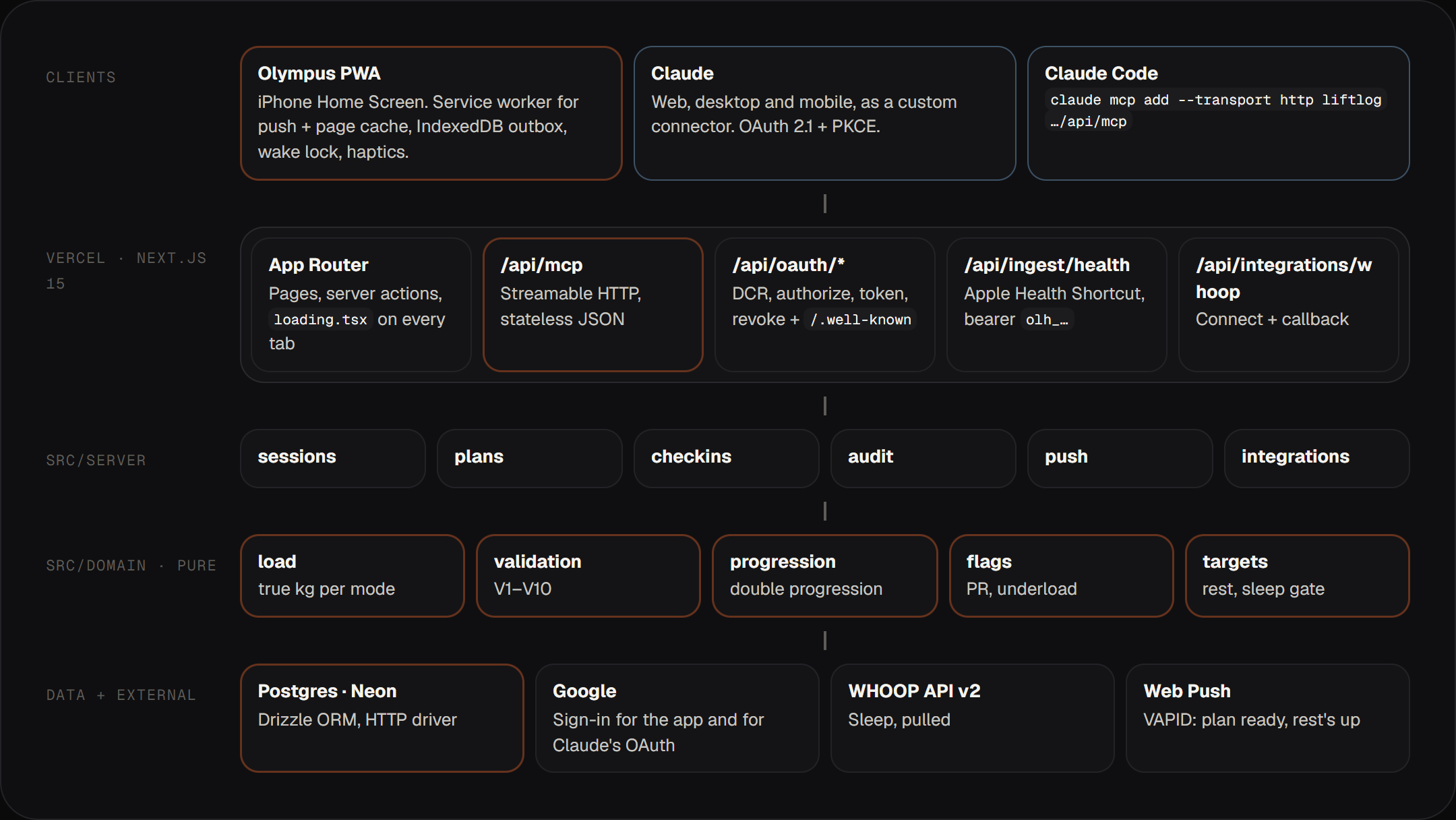 Architecture: the PWA and Claude go through the same Next.js service layer and domain code, backed by Postgres on Neon