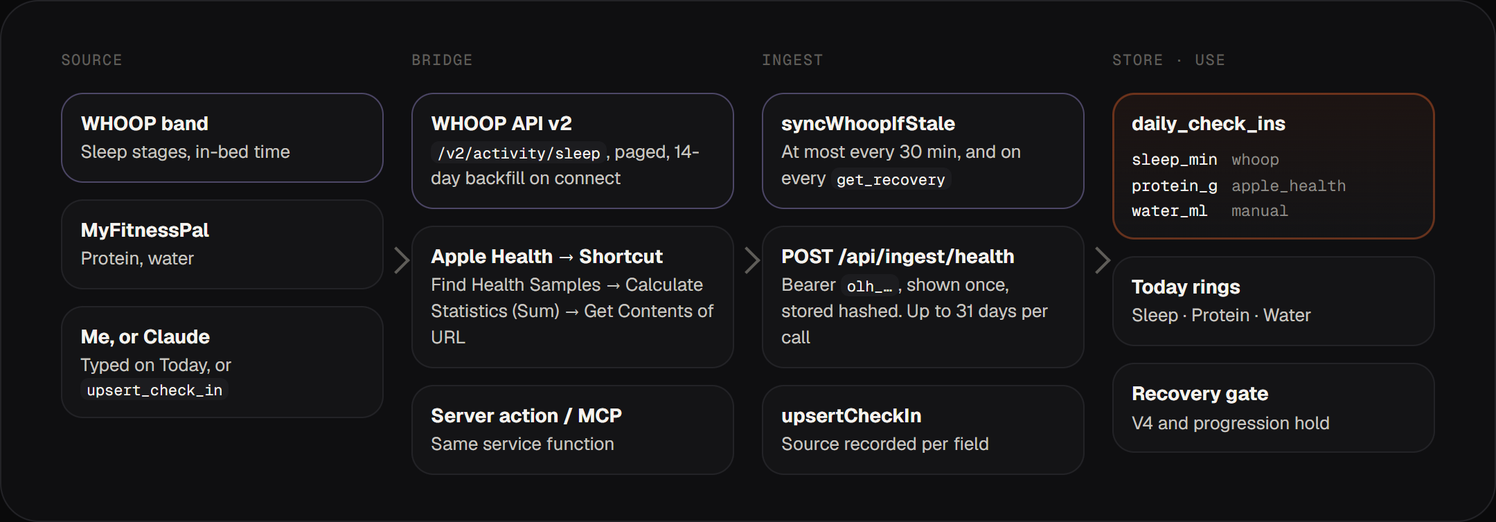 Recovery data flowing from Whoop, MyFitnessPal via Apple Health, and manual entry into one row per day