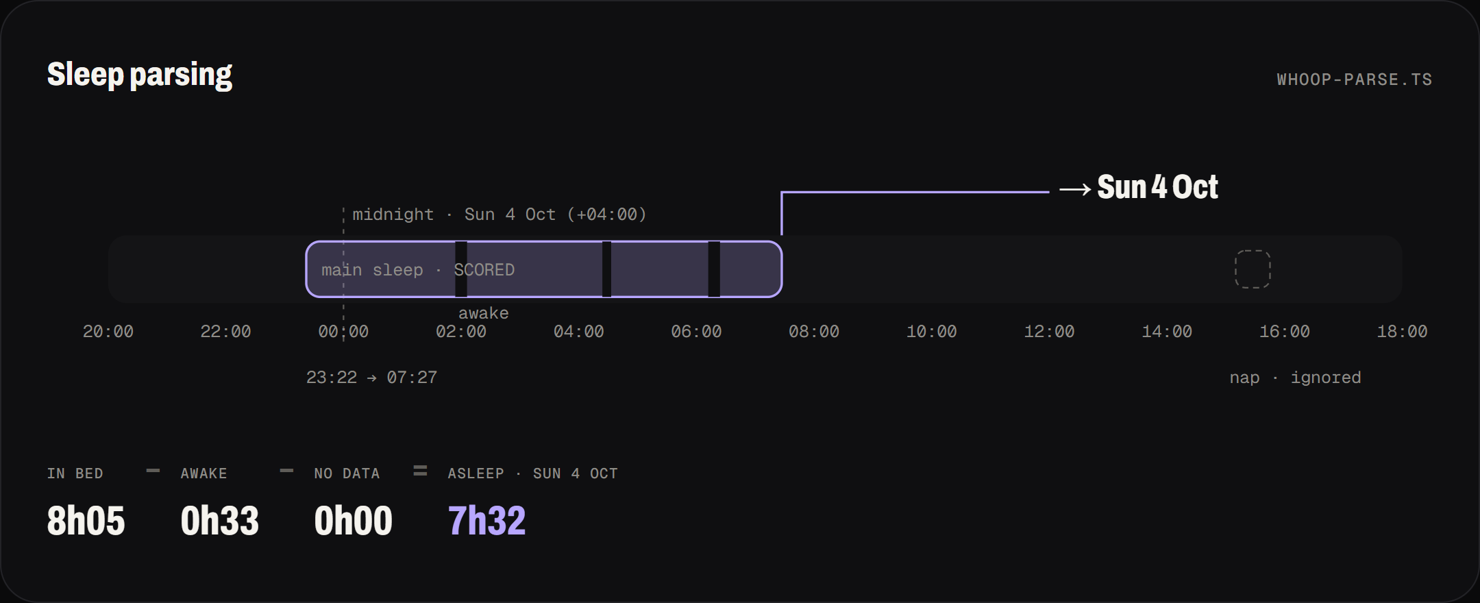 Timeline of a night of sleep dated by the morning I woke up, with the asleep time calculation
