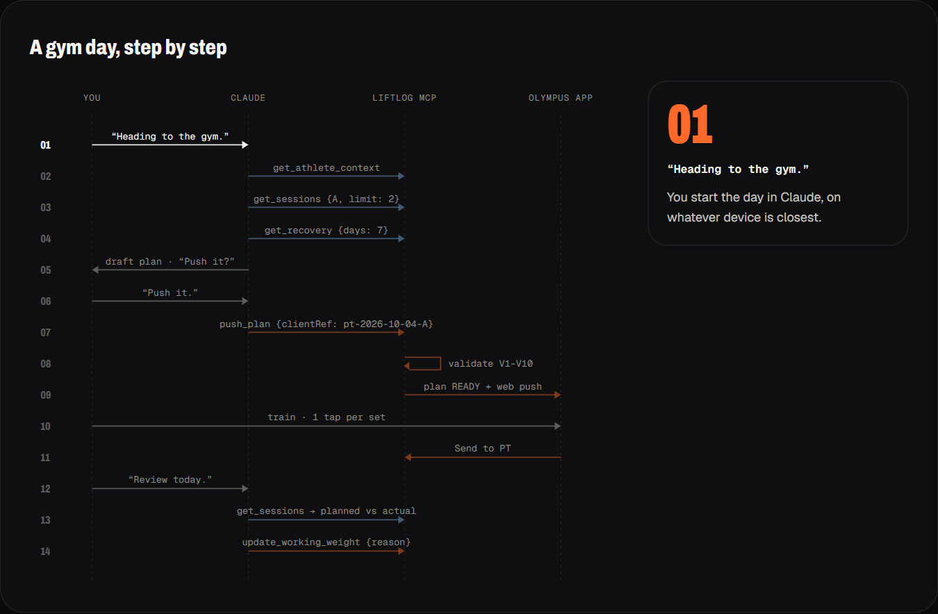 Sequence diagram of a gym day: Claude reads context, sessions and recovery, pushes a plan the server validates, and reviews the session afterwards