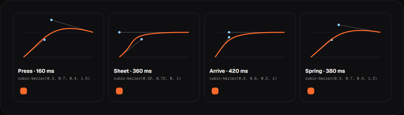 The four easing curves used for animations in the app