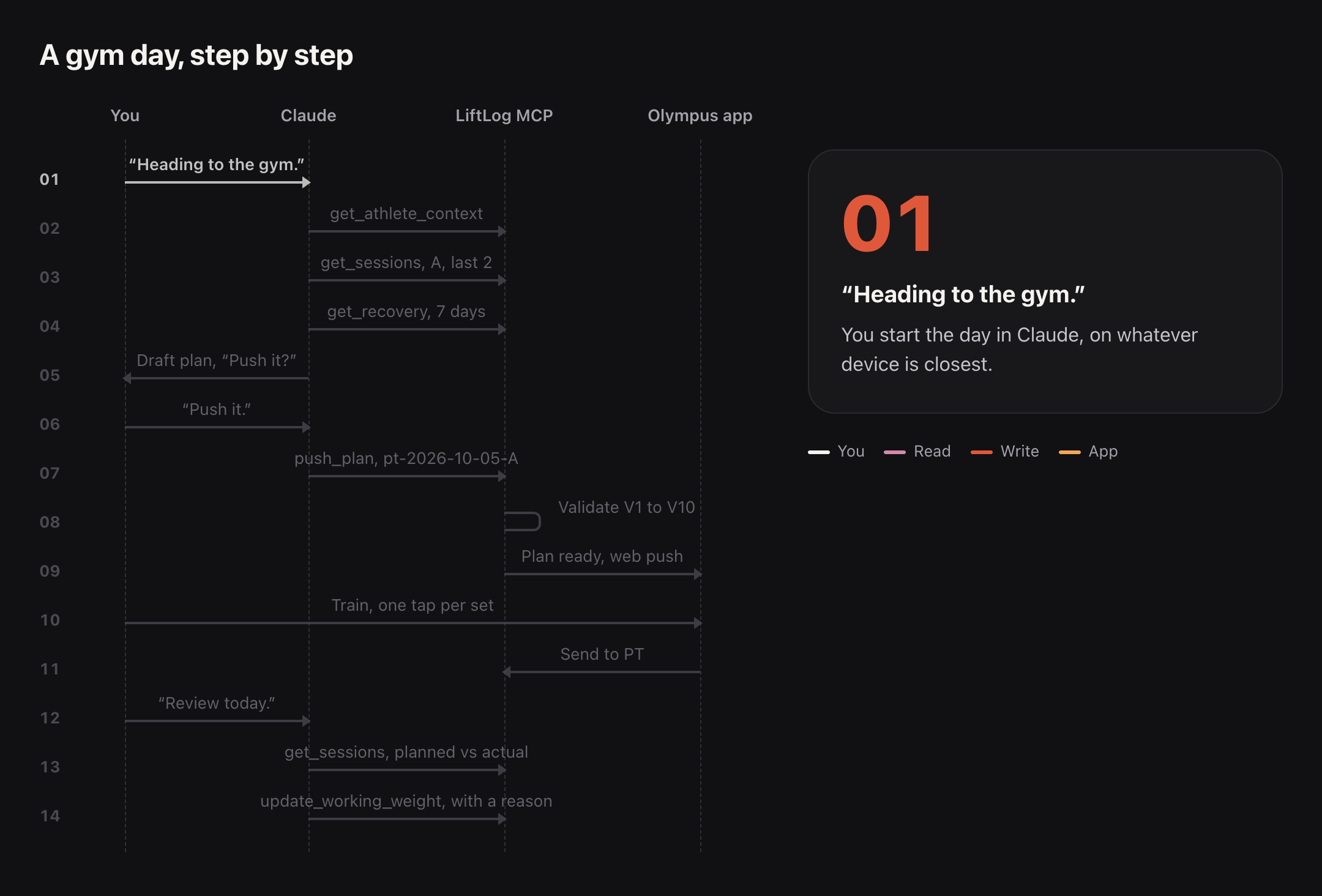Sequence diagram of a gym day: Claude reads context, sessions and recovery, pushes a plan the server validates, and reviews the session afterwards