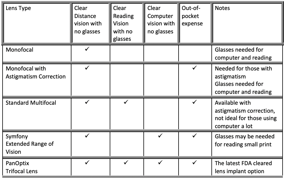 Grid of information about glasses after cataract surgery