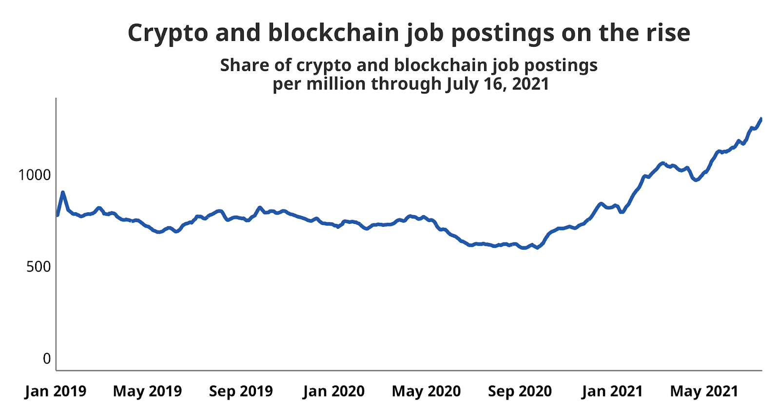 Crypto and Blockchain Development Positions Dynamics.