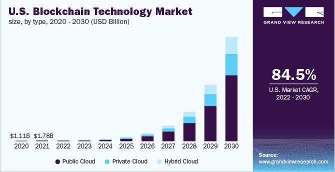 Blockchain Market Size Forecast.