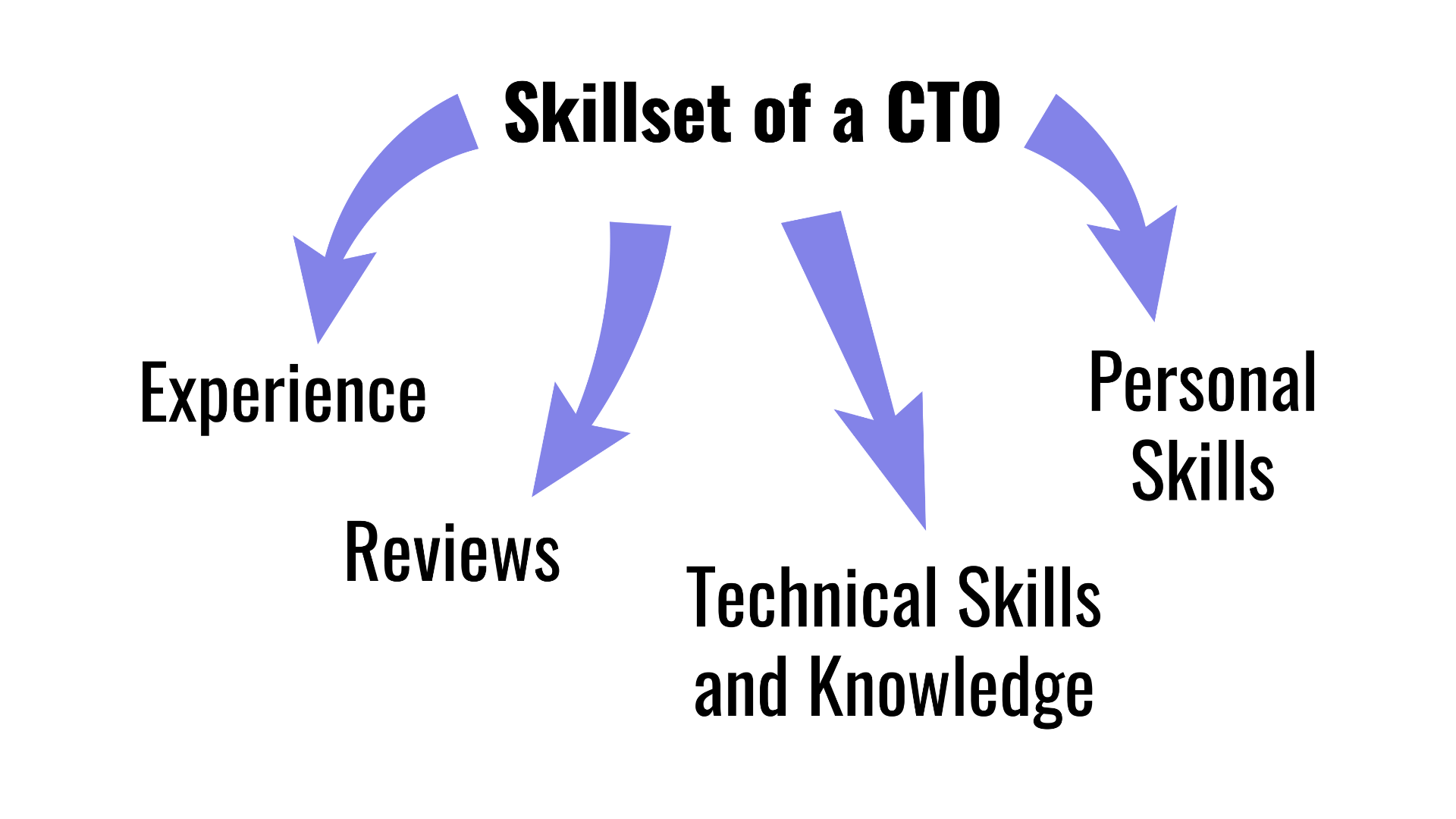 CTO Skillset.