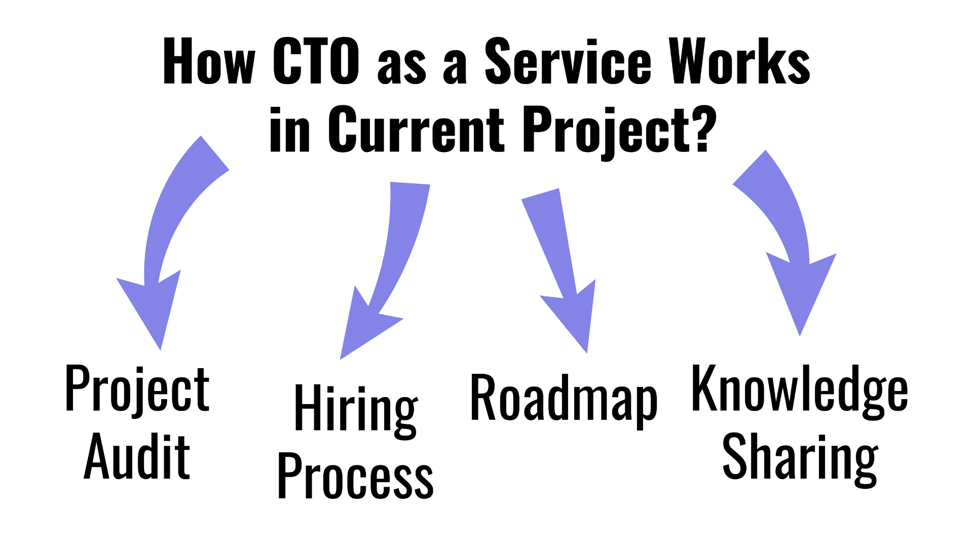 How CTO as a Service wotks in current project?