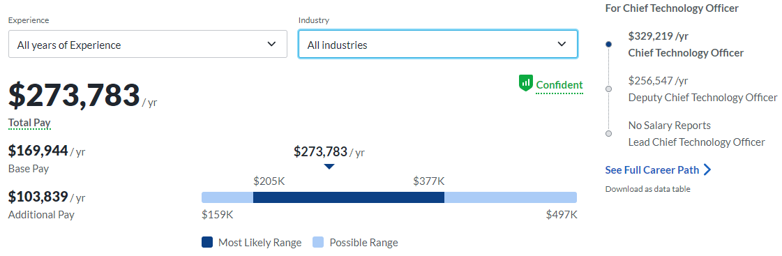 Main CTO (CTOaaS, CaaS) types: CTO salary.