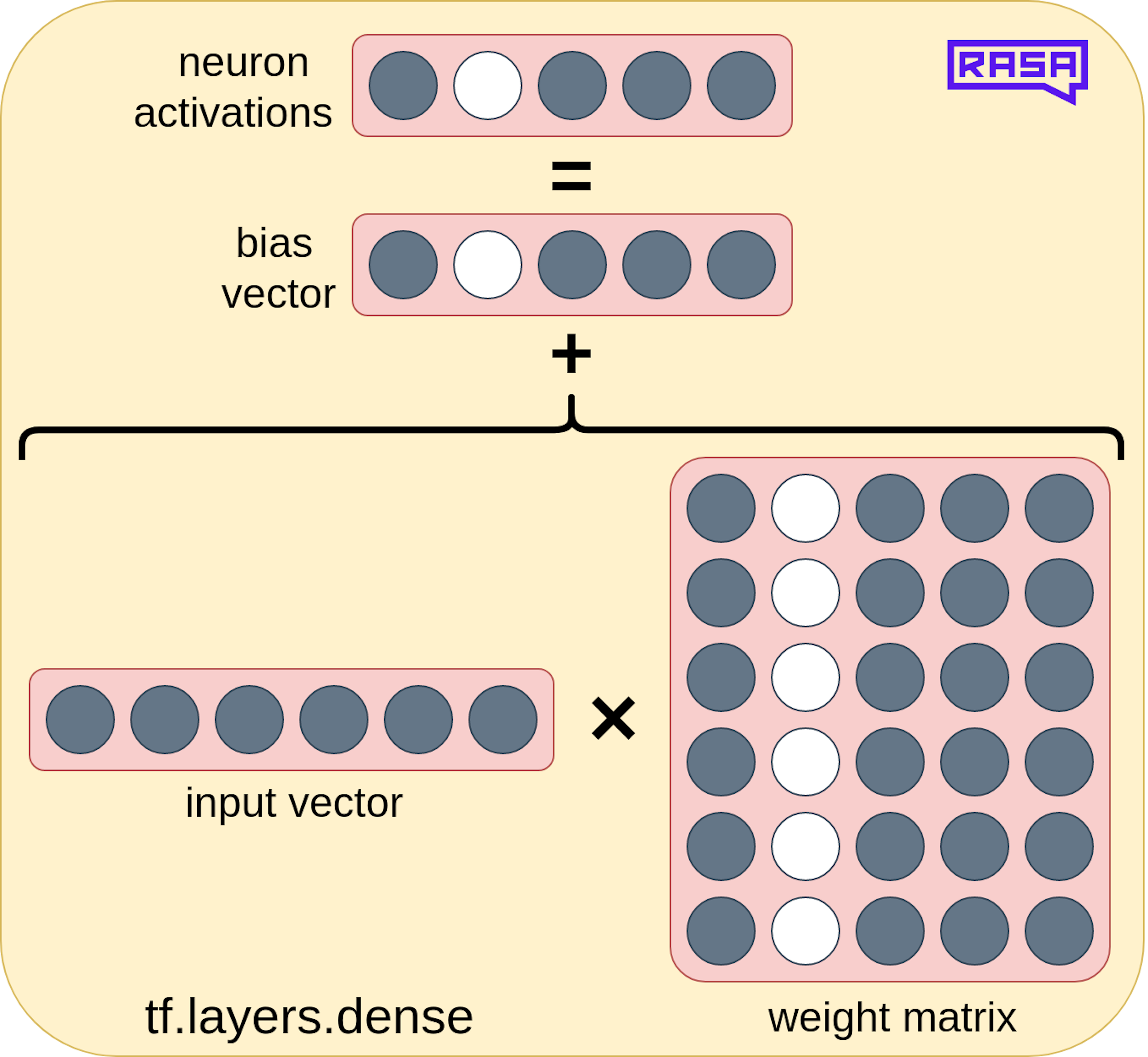 neuron-pruning a dense layer