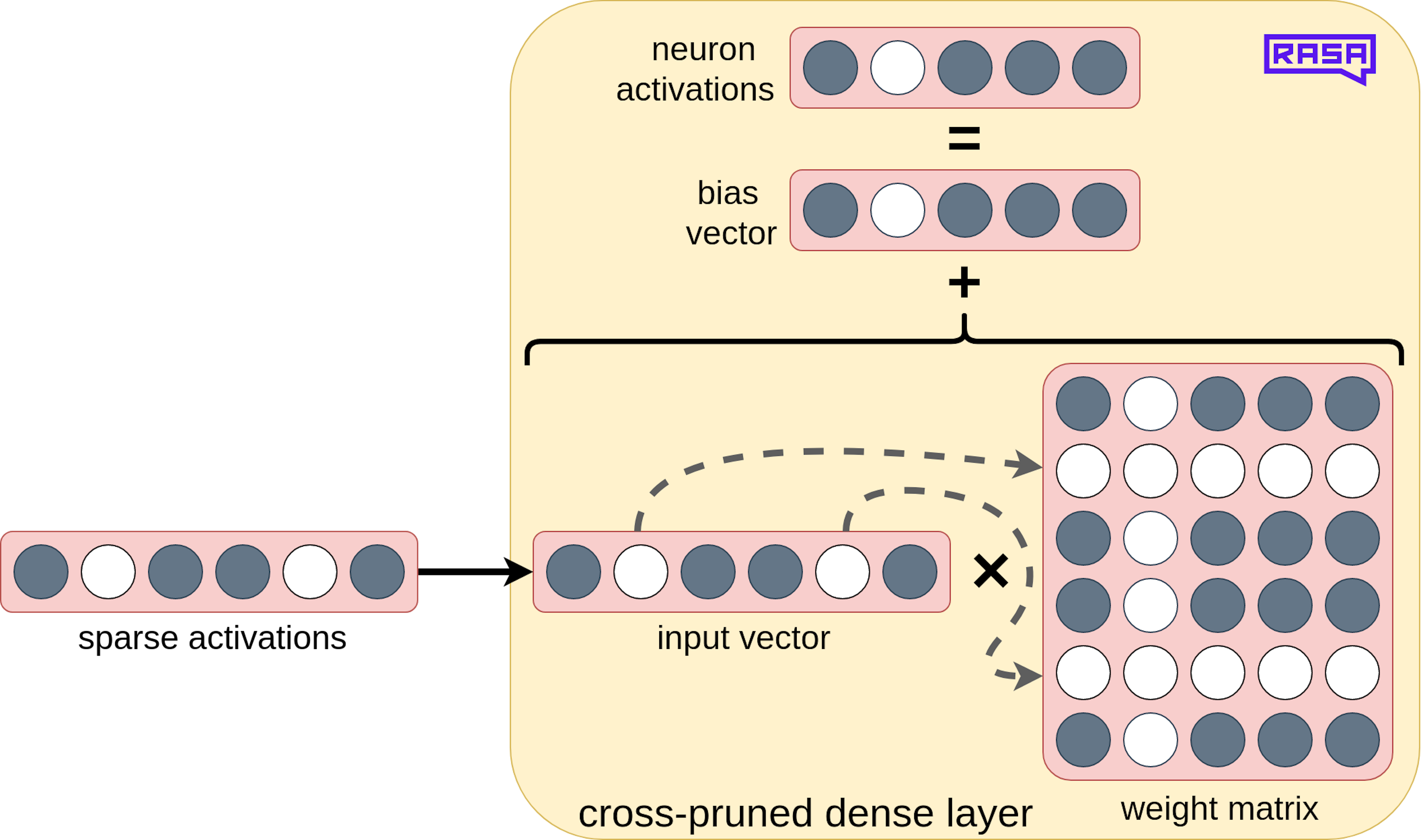 cross-pruning a dense layer