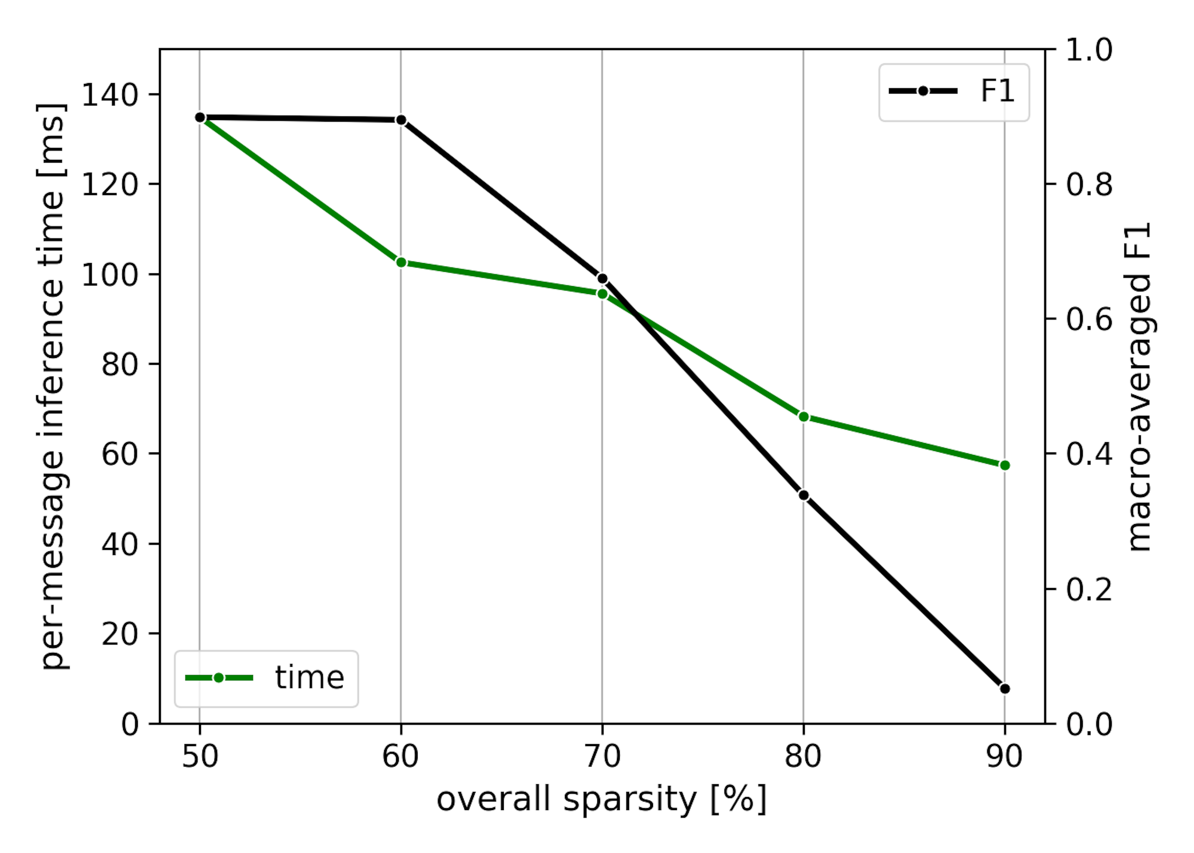 model speed and F1 vs overall sparsity