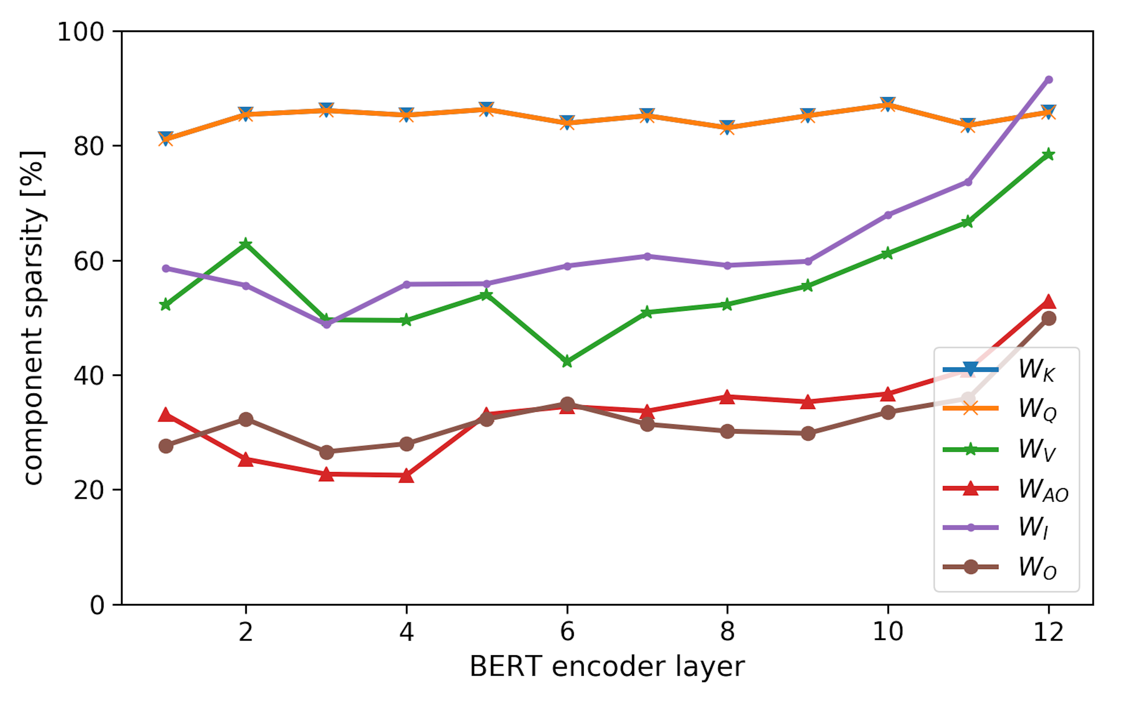 BERT component sparsity for 60%-sparse model