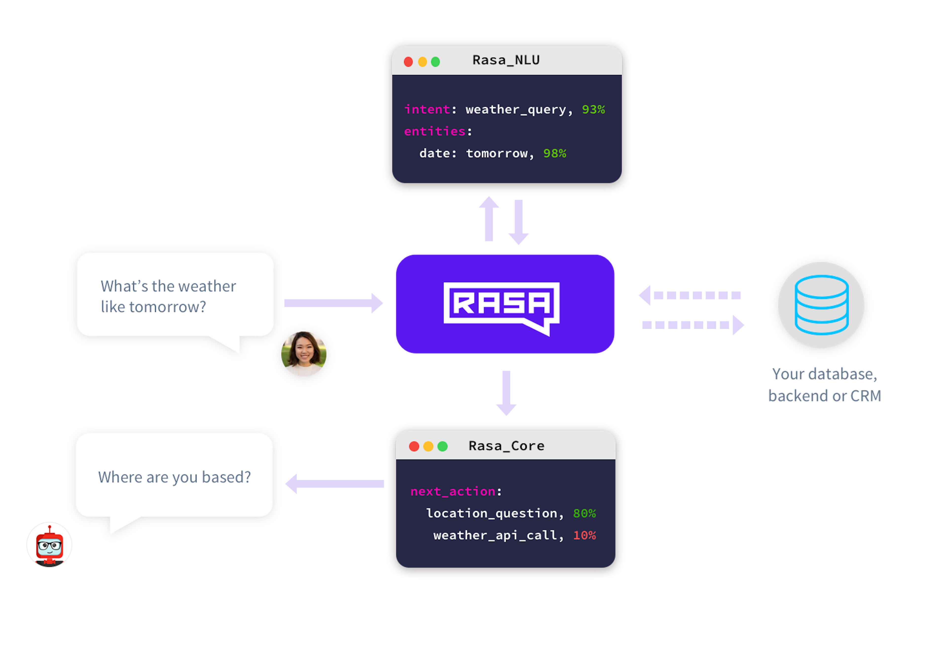 Rasa Core is the only solution on the market that allows for more sophisticated dialogue, trained using interactive and supervised machine learning.