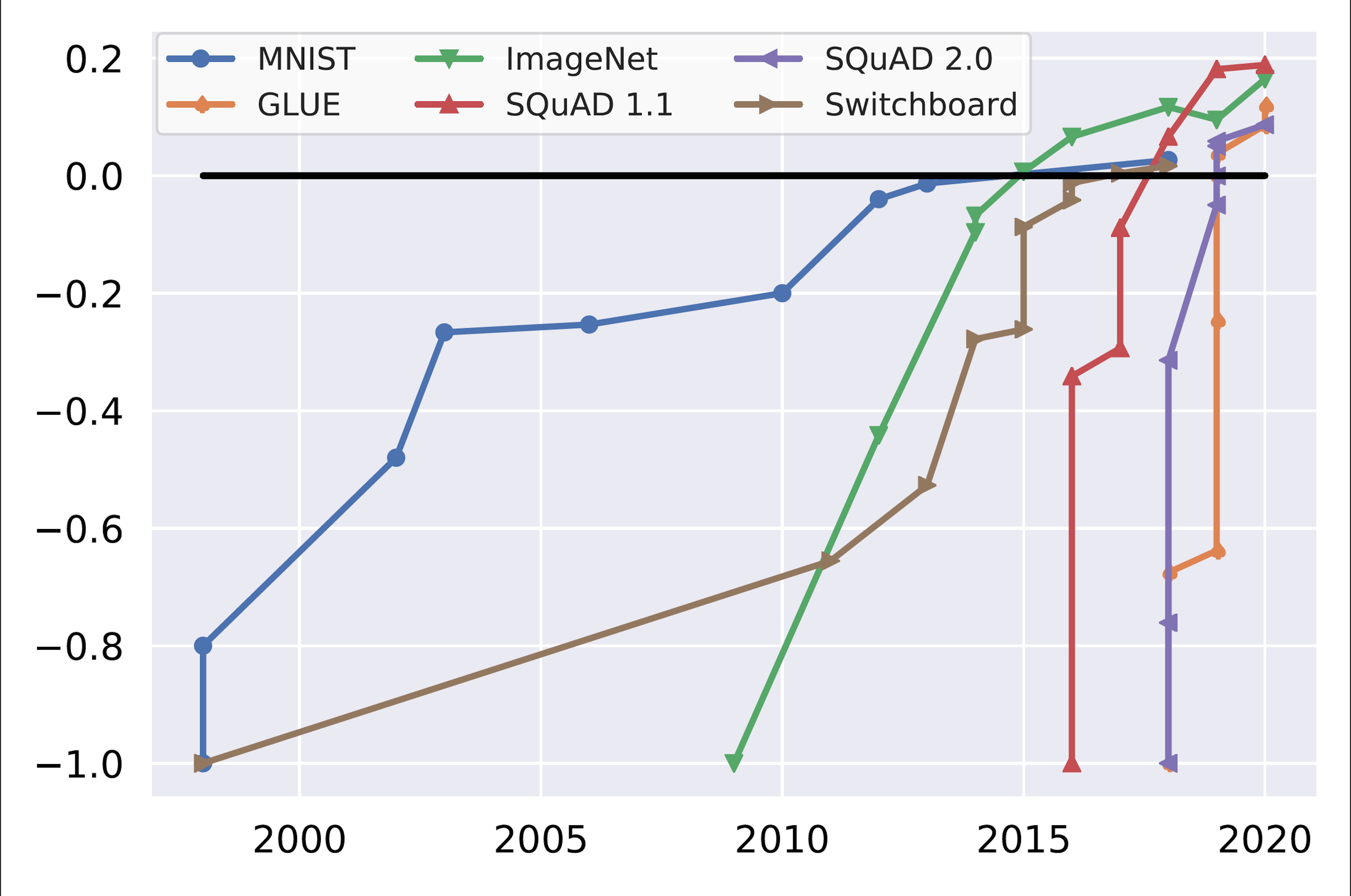 Benchmarking Language Models in NLP | The Rasa Blog